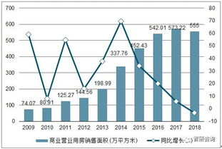 2018年贵州房地产开发投资完成额 商品房销售面积及销售额统计分析