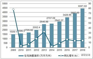 2018年贵州房地产开发投资完成额 商品房销售面积及销售额统计分析